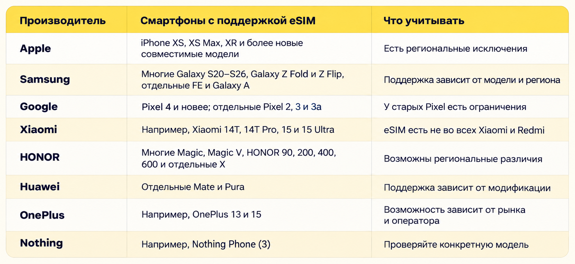 таблица с кратким списком смартфонов с поддержкой eSIM