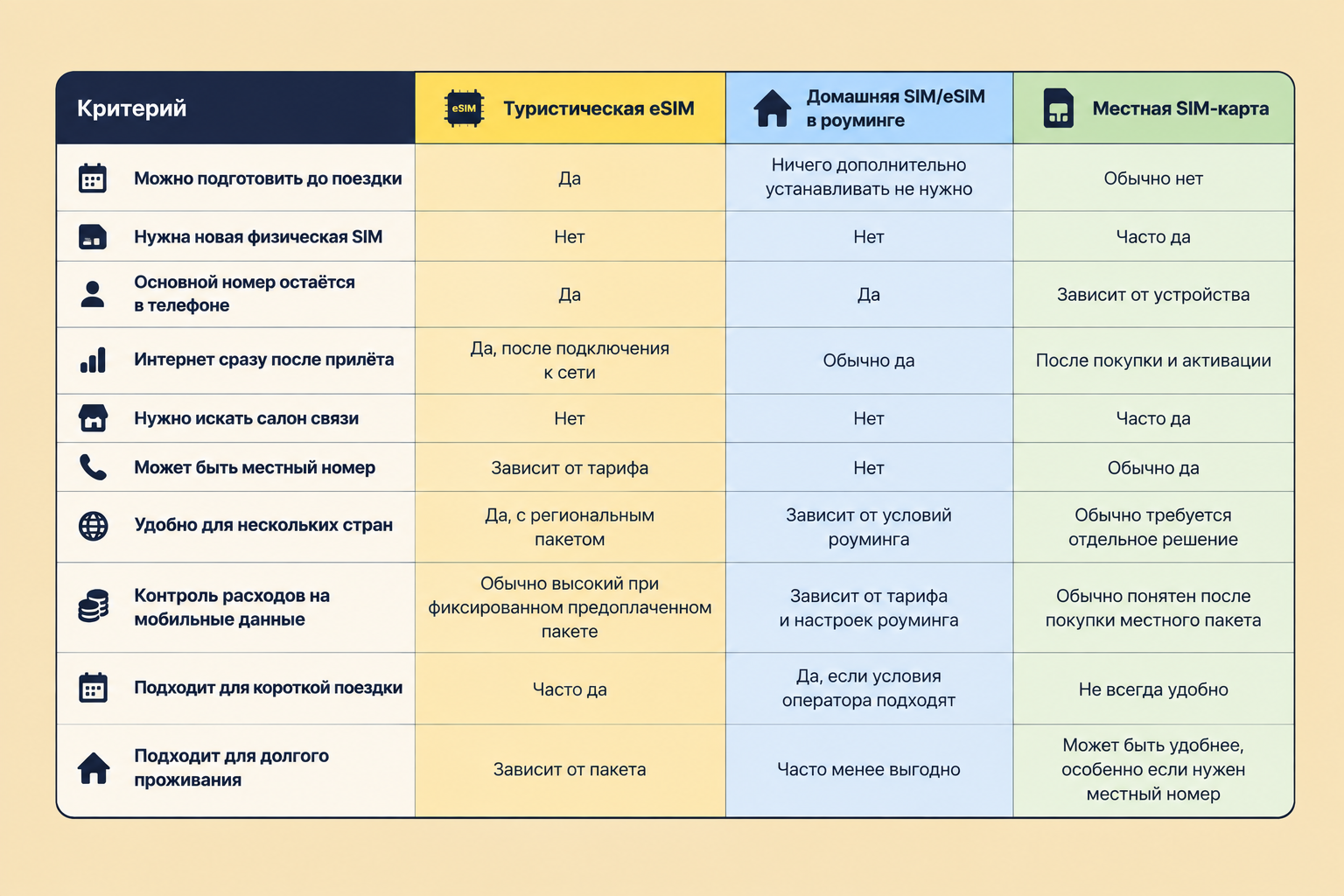 eSIM, домашняя SIM/eSIM в роуминге или местная SIM-карта — что выбрать?